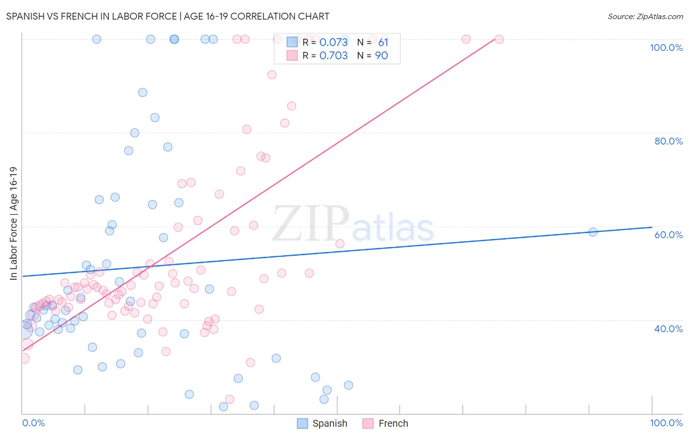 Spanish vs French In Labor Force | Age 16-19