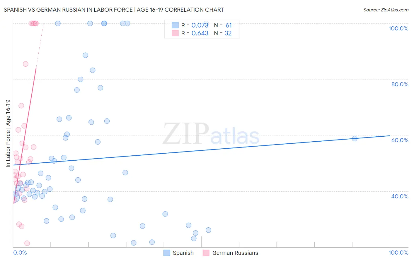 Spanish vs German Russian In Labor Force | Age 16-19