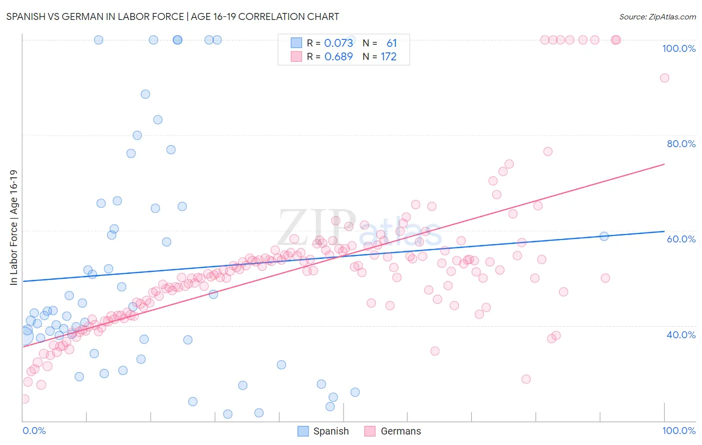 Spanish vs German In Labor Force | Age 16-19