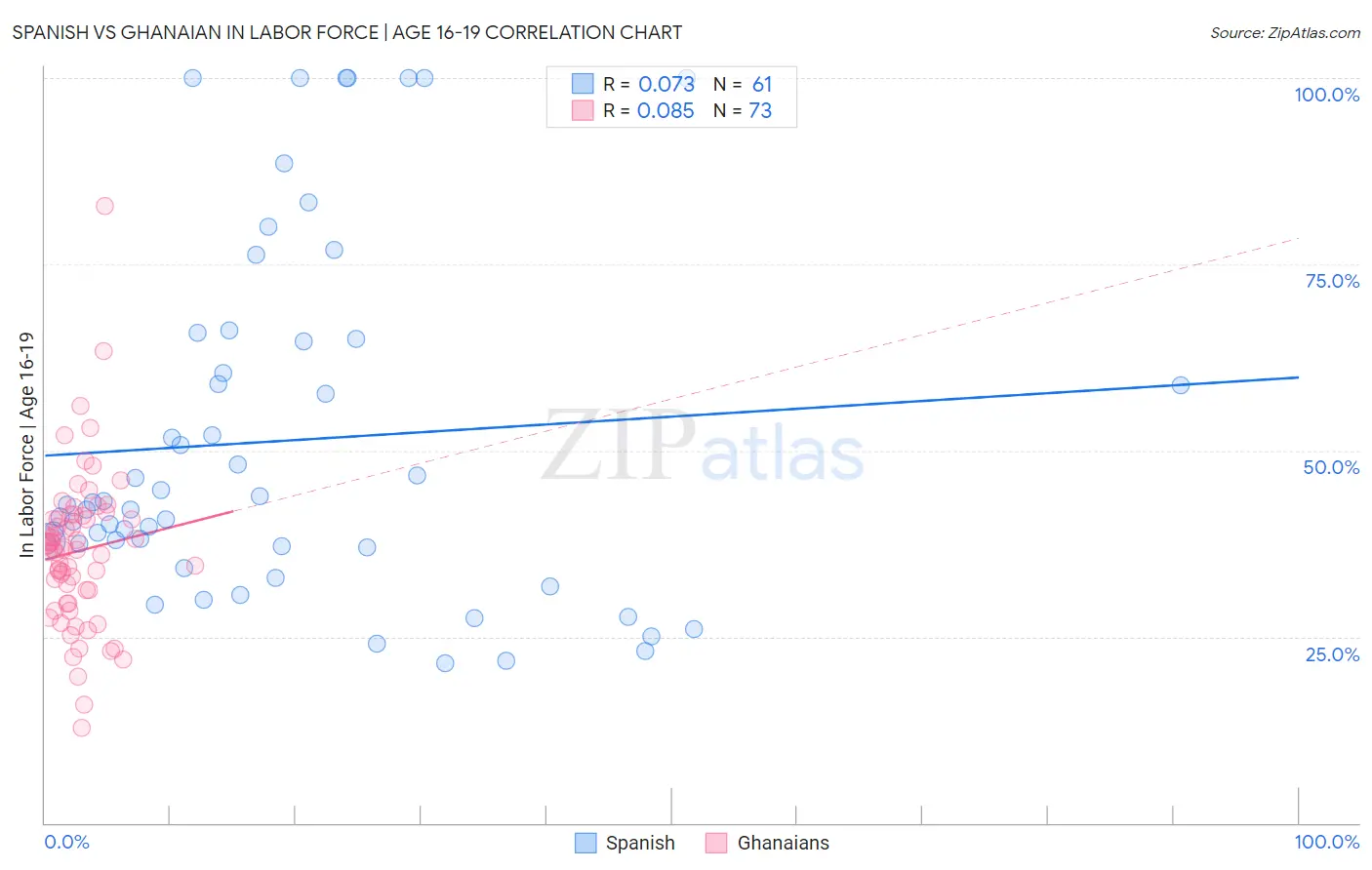 Spanish vs Ghanaian In Labor Force | Age 16-19