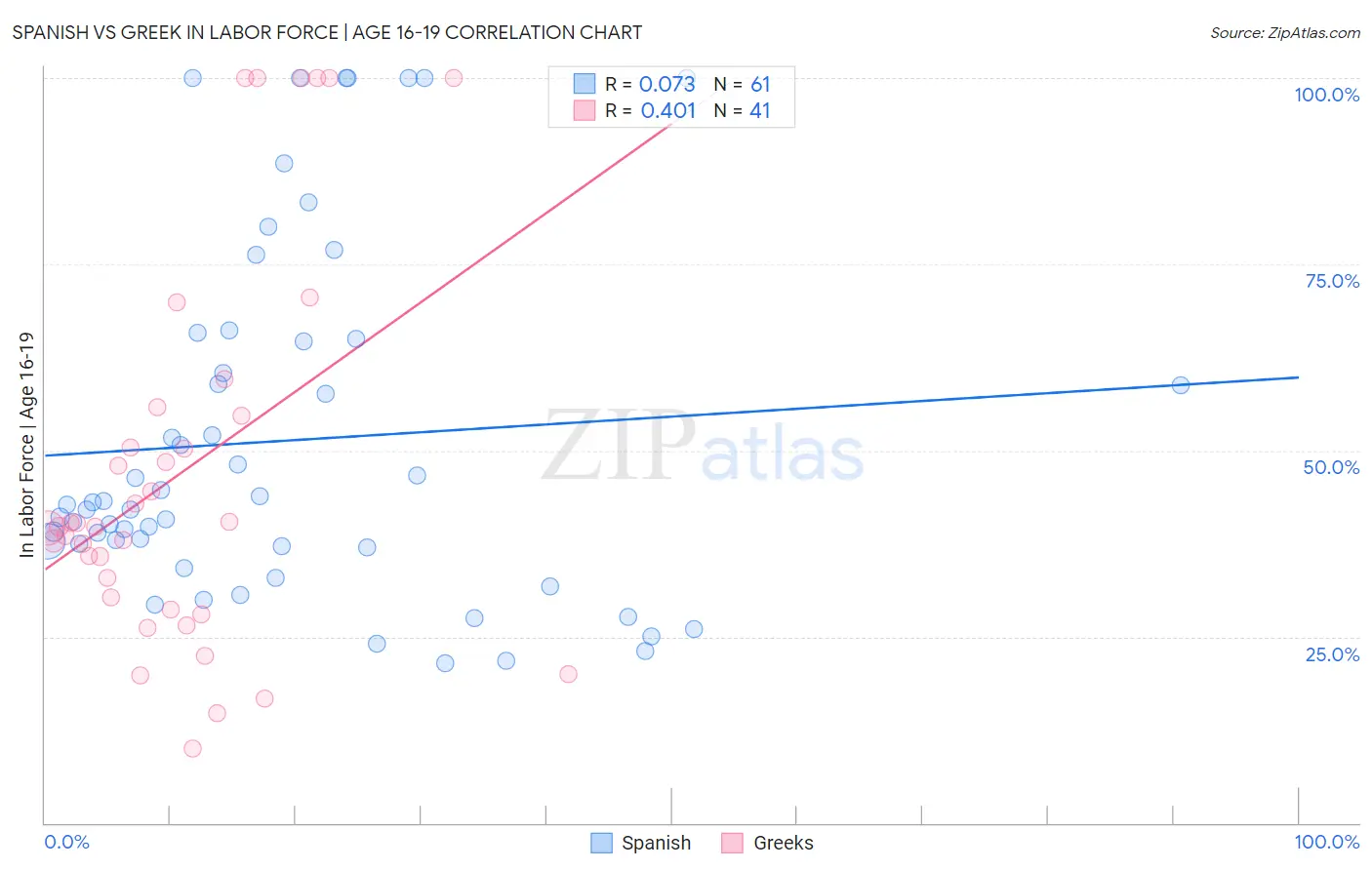 Spanish vs Greek In Labor Force | Age 16-19