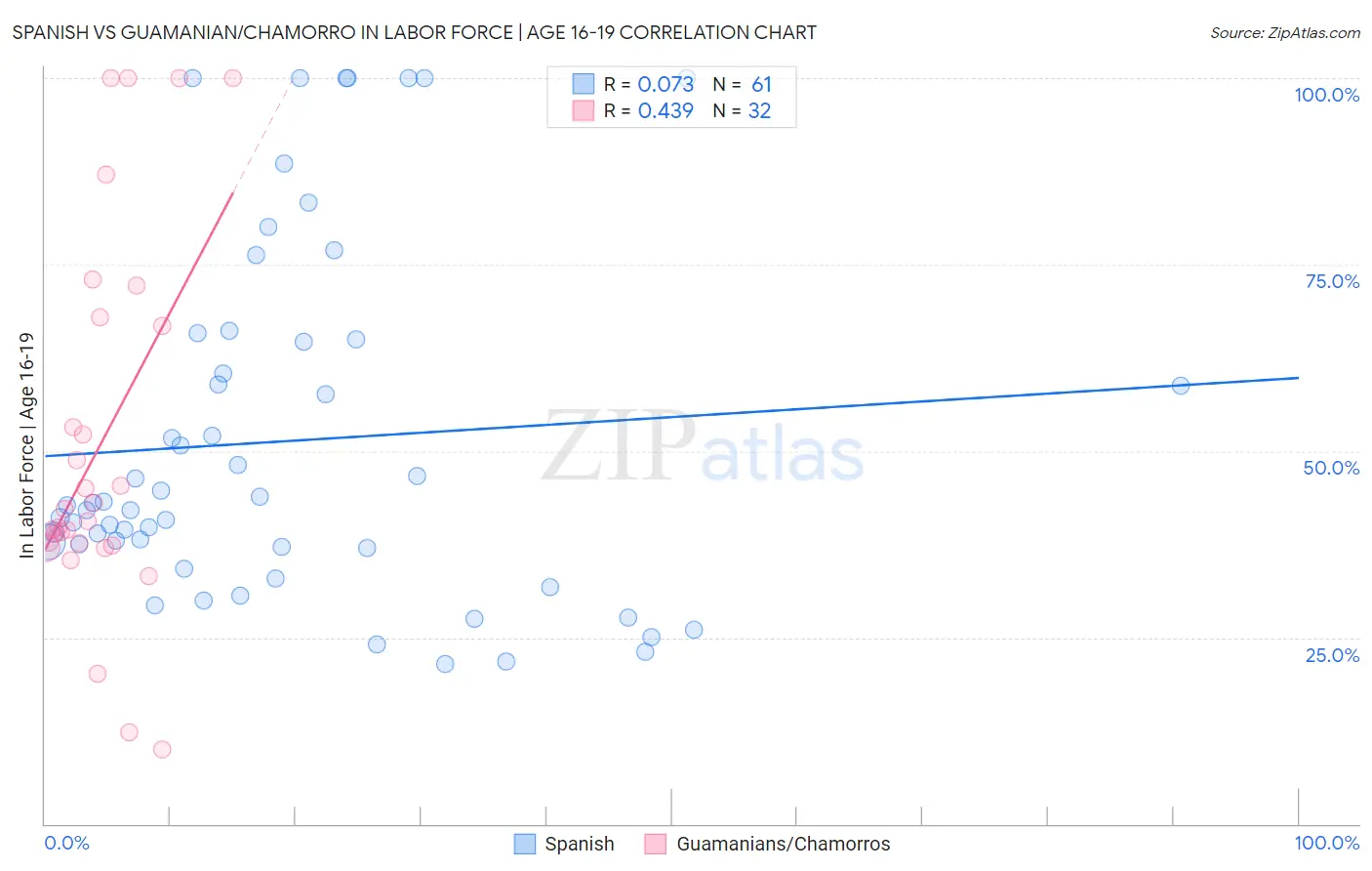 Spanish vs Guamanian/Chamorro In Labor Force | Age 16-19