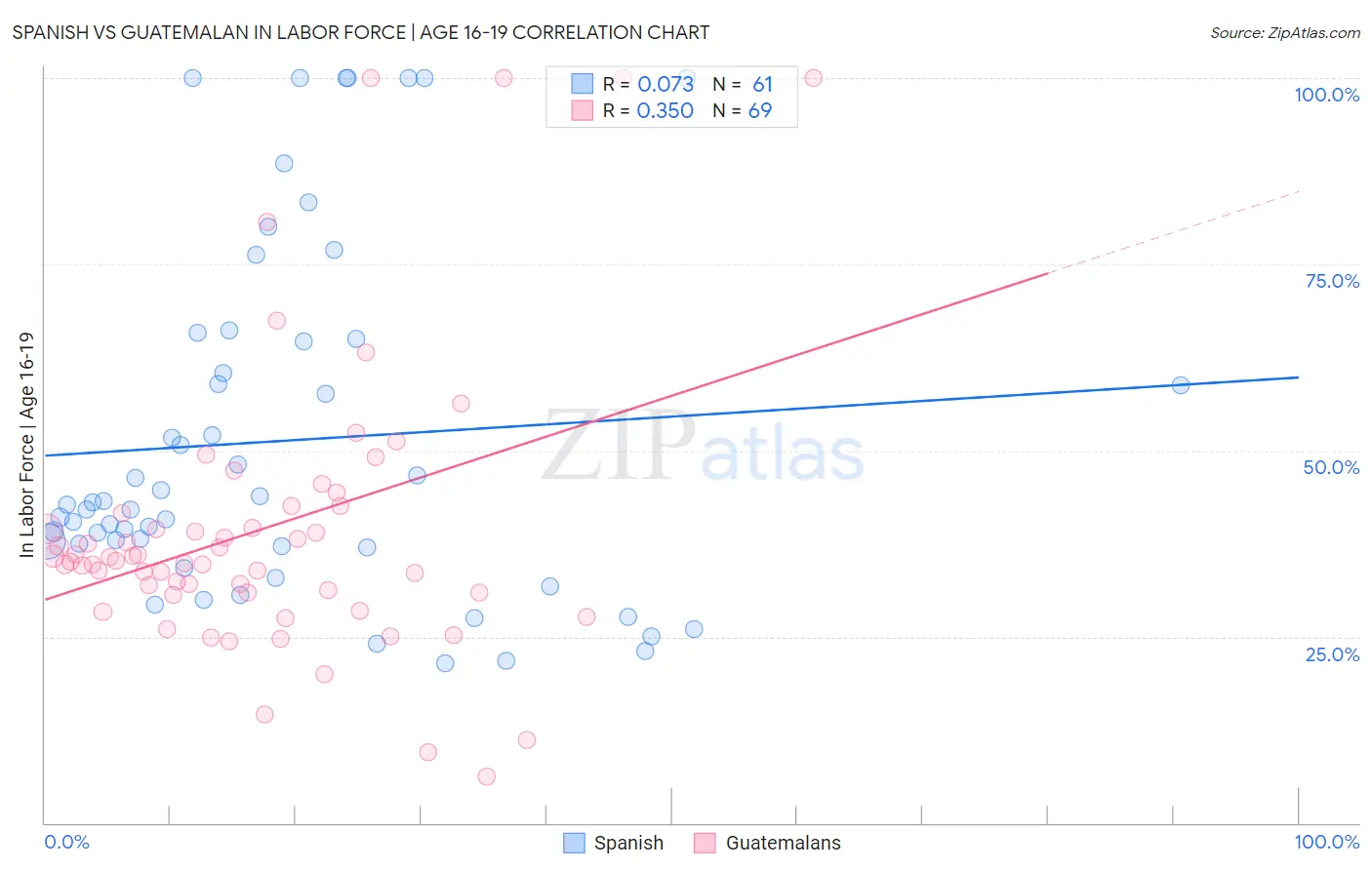 Spanish vs Guatemalan In Labor Force | Age 16-19