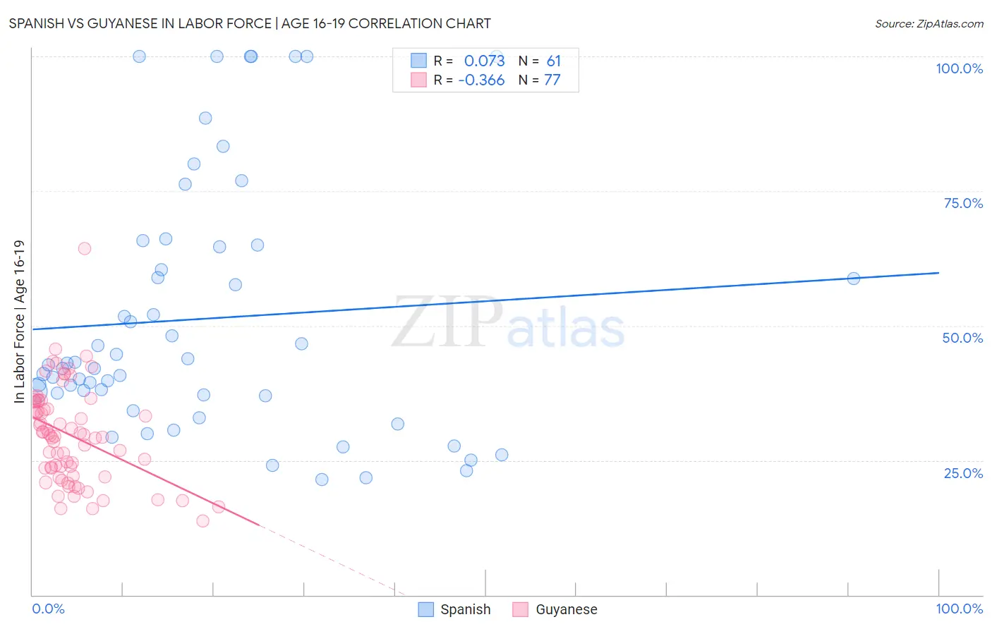 Spanish vs Guyanese In Labor Force | Age 16-19