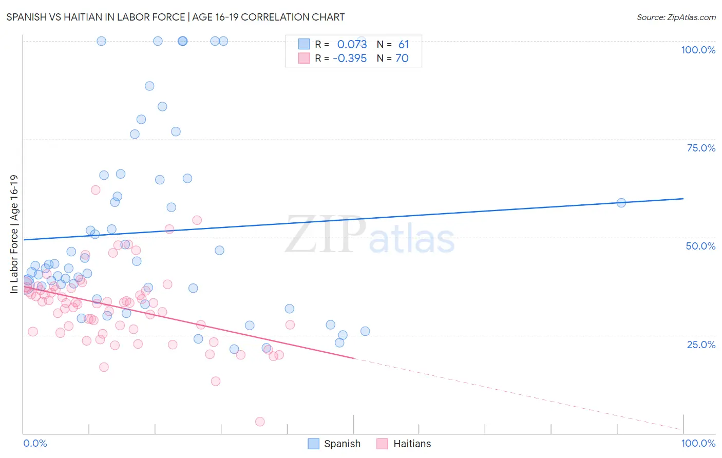 Spanish vs Haitian In Labor Force | Age 16-19