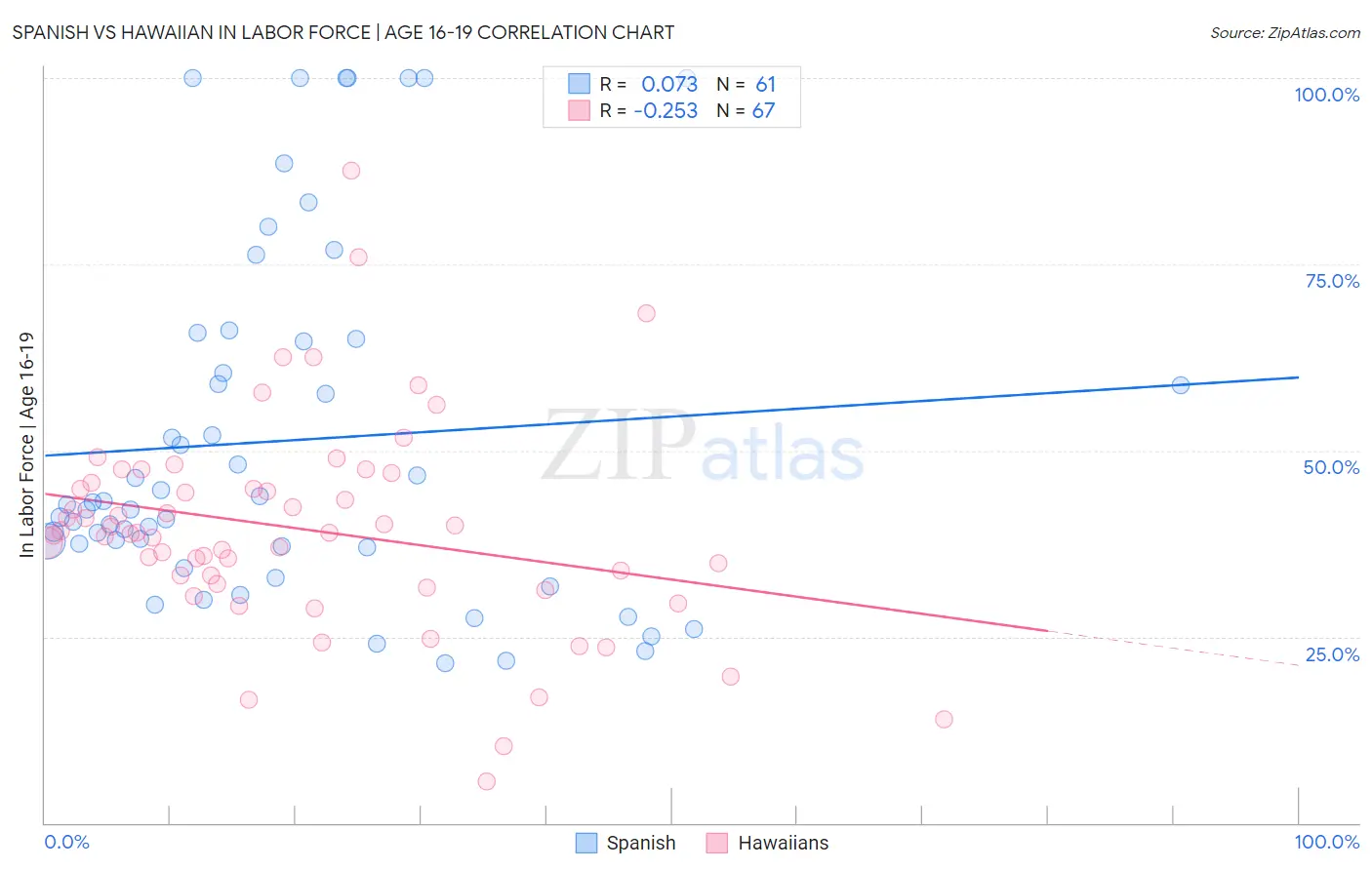 Spanish vs Hawaiian In Labor Force | Age 16-19