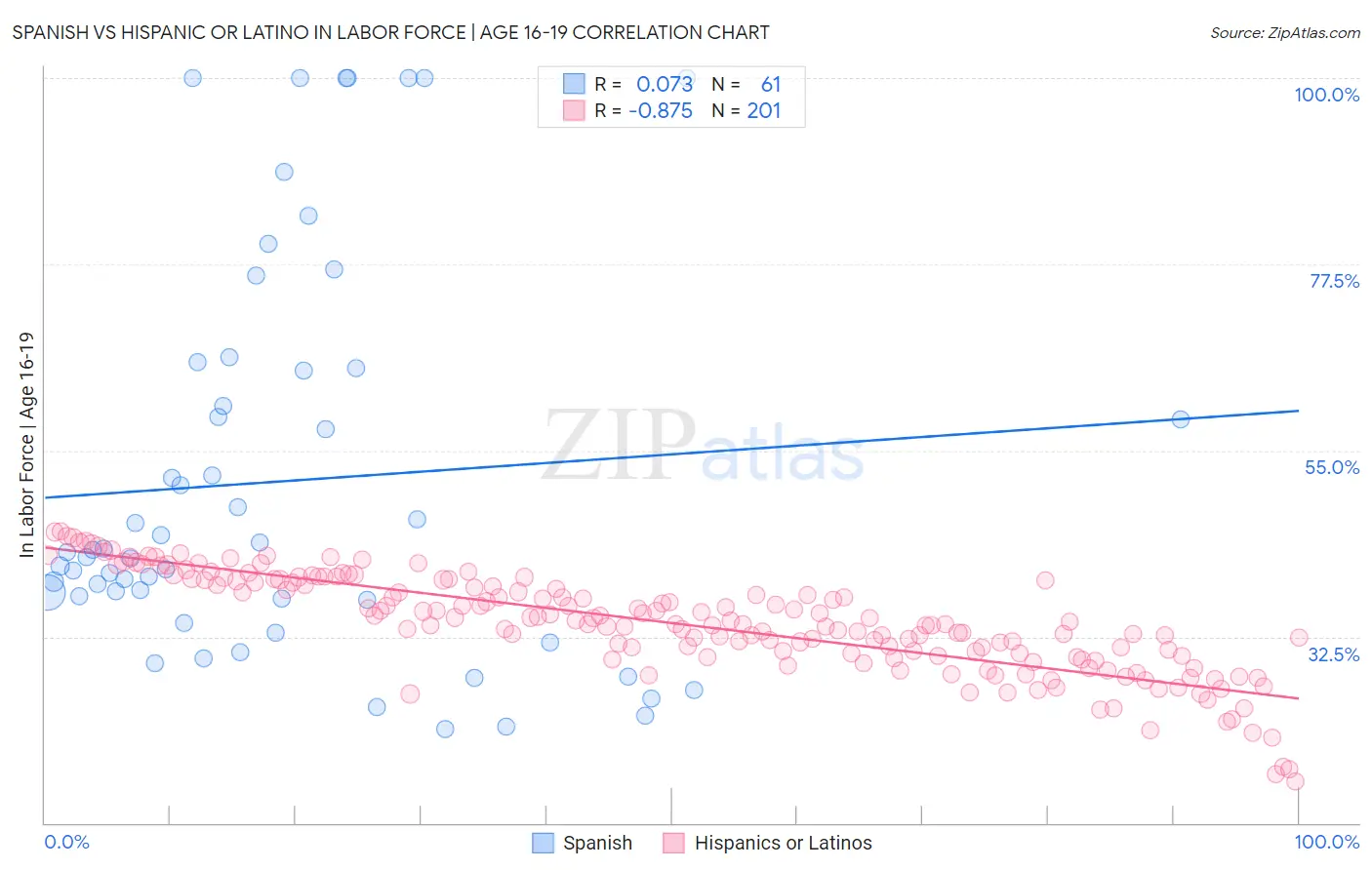 Spanish vs Hispanic or Latino In Labor Force | Age 16-19