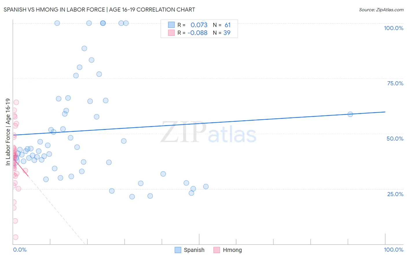 Spanish vs Hmong In Labor Force | Age 16-19