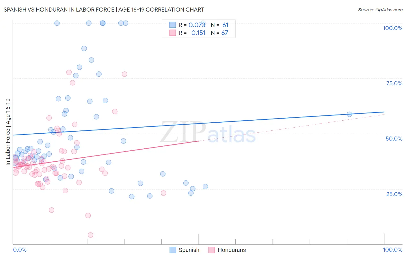 Spanish vs Honduran In Labor Force | Age 16-19