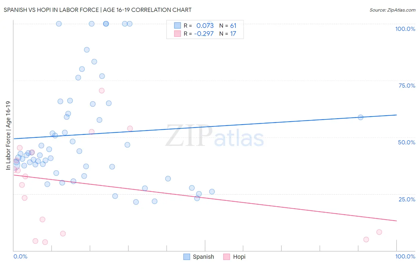 Spanish vs Hopi In Labor Force | Age 16-19