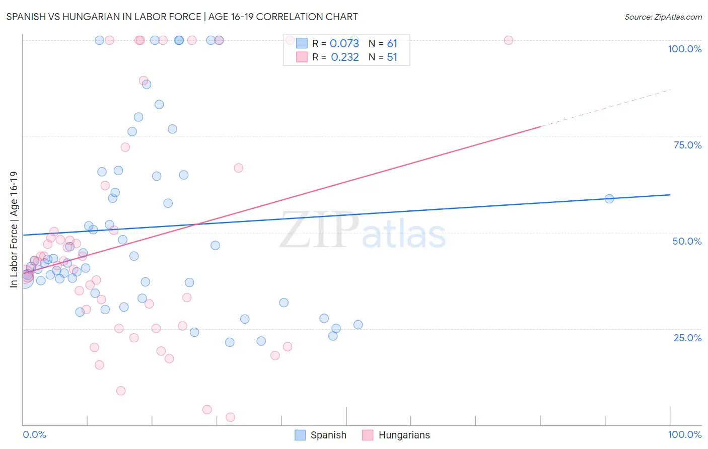 Spanish vs Hungarian In Labor Force | Age 16-19