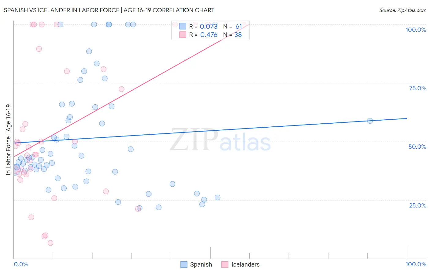 Spanish vs Icelander In Labor Force | Age 16-19