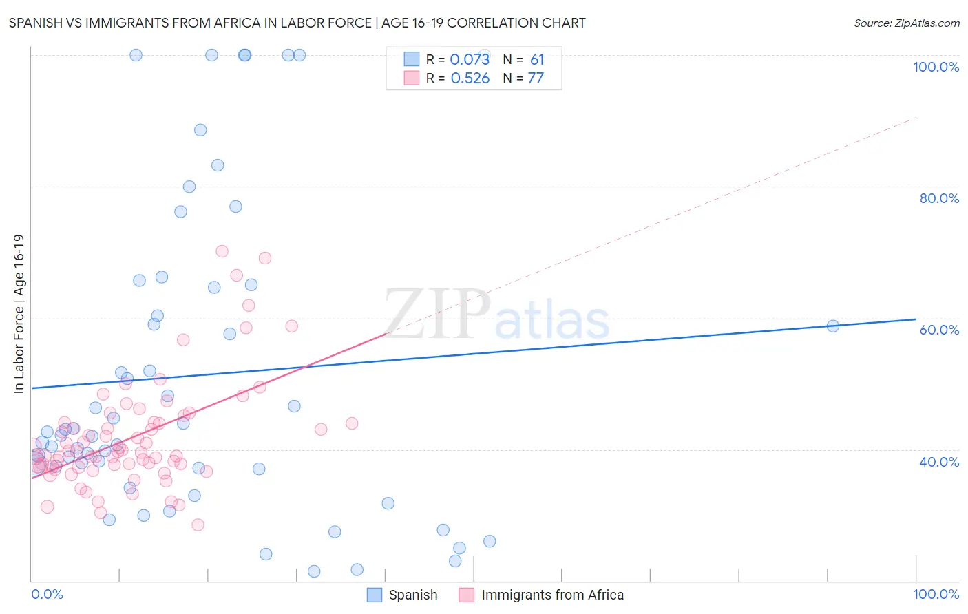 Spanish vs Immigrants from Africa In Labor Force | Age 16-19