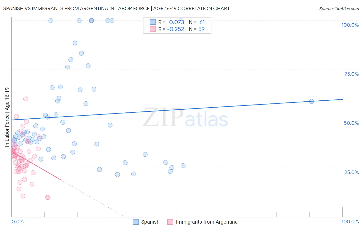 Spanish vs Immigrants from Argentina In Labor Force | Age 16-19