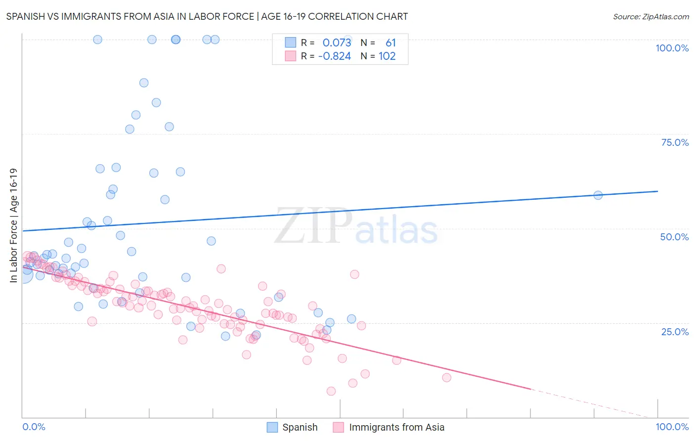 Spanish vs Immigrants from Asia In Labor Force | Age 16-19