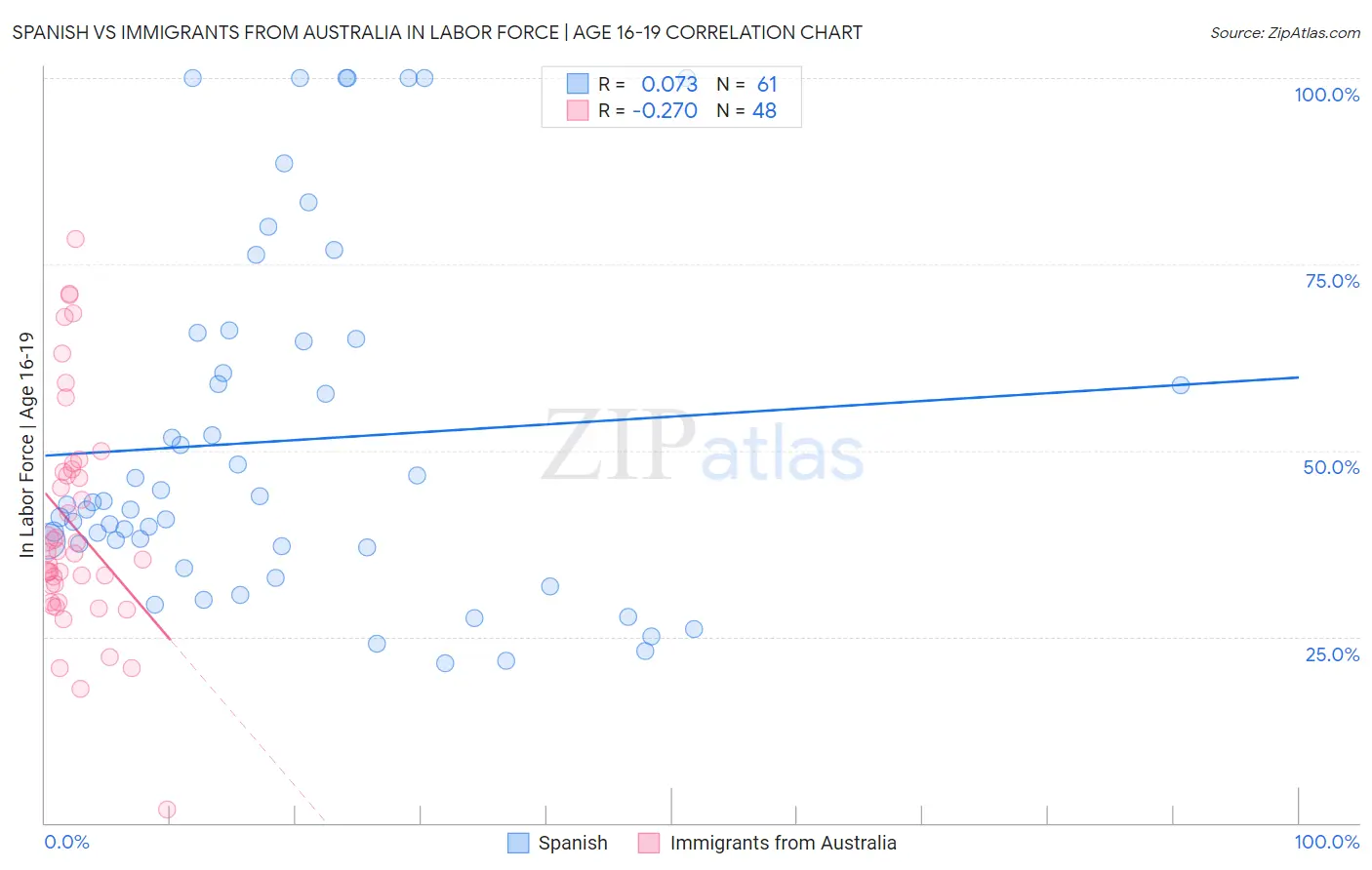 Spanish vs Immigrants from Australia In Labor Force | Age 16-19