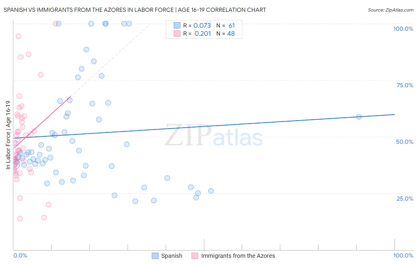 Spanish vs Immigrants from the Azores In Labor Force | Age 16-19