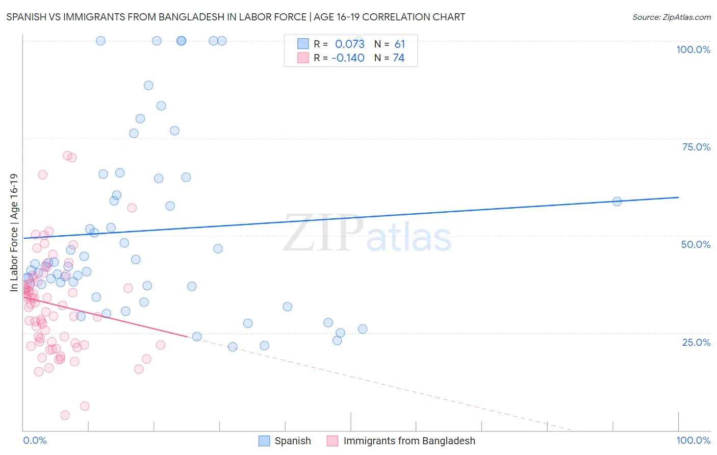 Spanish vs Immigrants from Bangladesh In Labor Force | Age 16-19