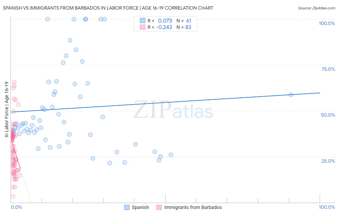 Spanish vs Immigrants from Barbados In Labor Force | Age 16-19