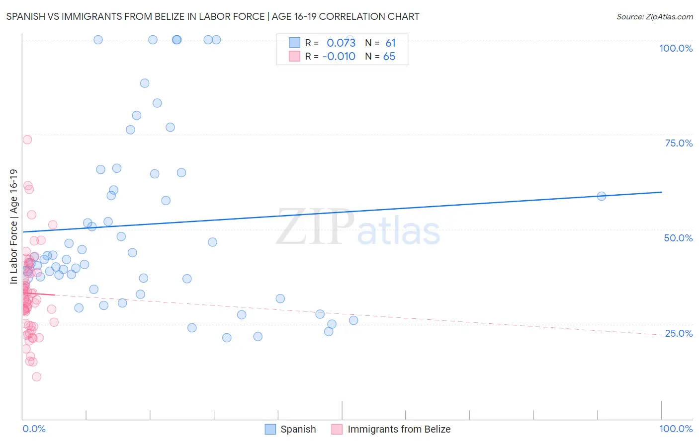 Spanish vs Immigrants from Belize In Labor Force | Age 16-19