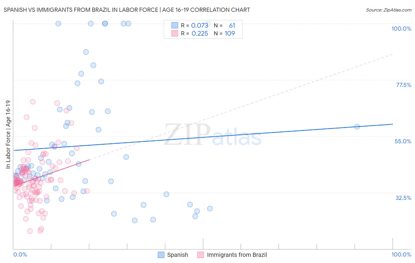 Spanish vs Immigrants from Brazil In Labor Force | Age 16-19