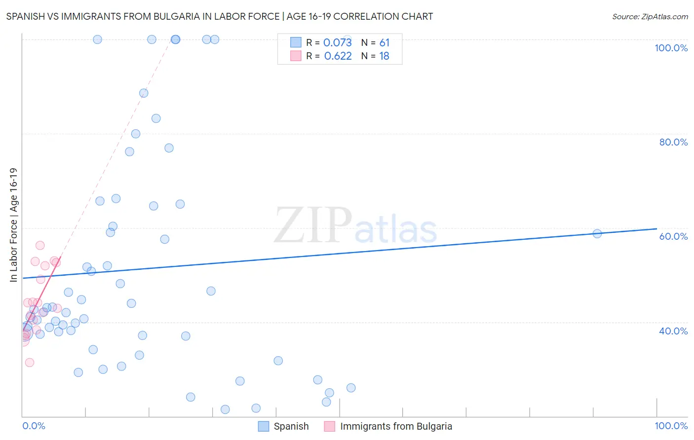 Spanish vs Immigrants from Bulgaria In Labor Force | Age 16-19