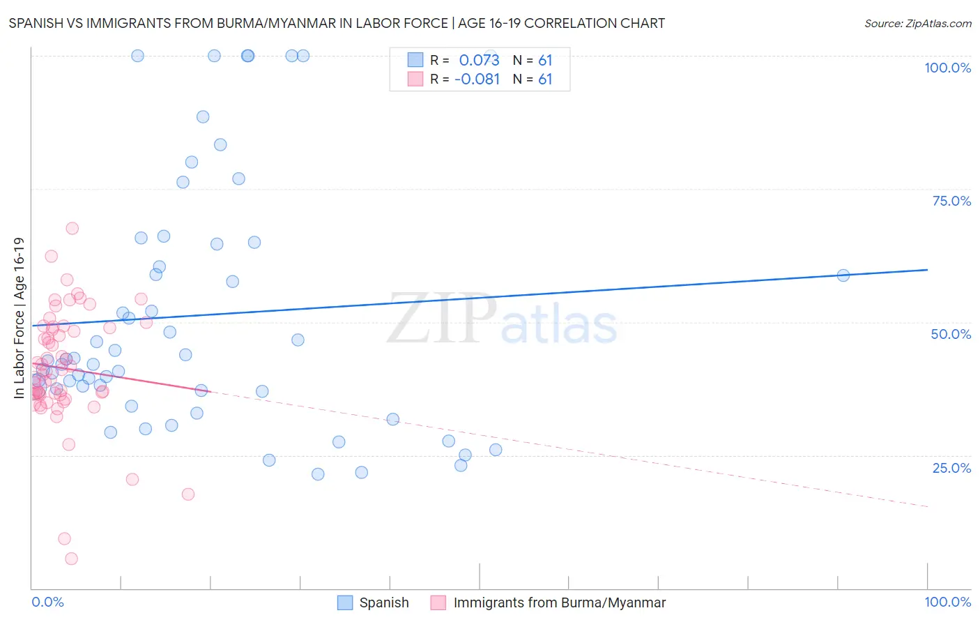 Spanish vs Immigrants from Burma/Myanmar In Labor Force | Age 16-19