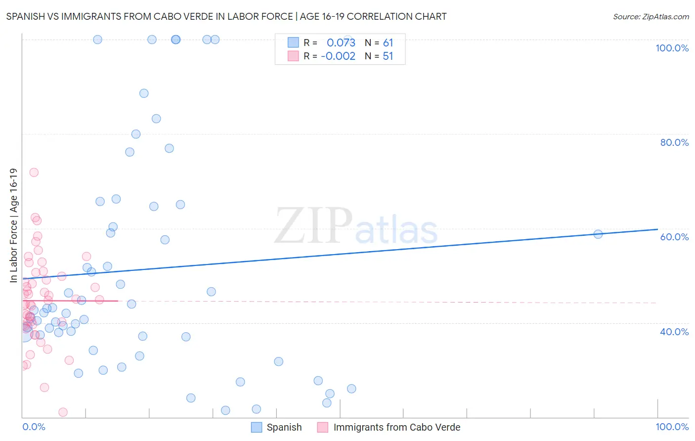 Spanish vs Immigrants from Cabo Verde In Labor Force | Age 16-19