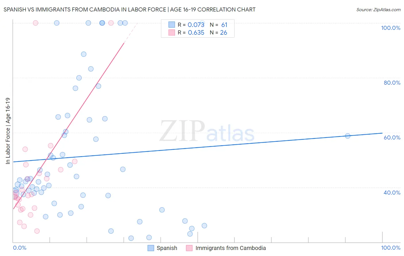 Spanish vs Immigrants from Cambodia In Labor Force | Age 16-19