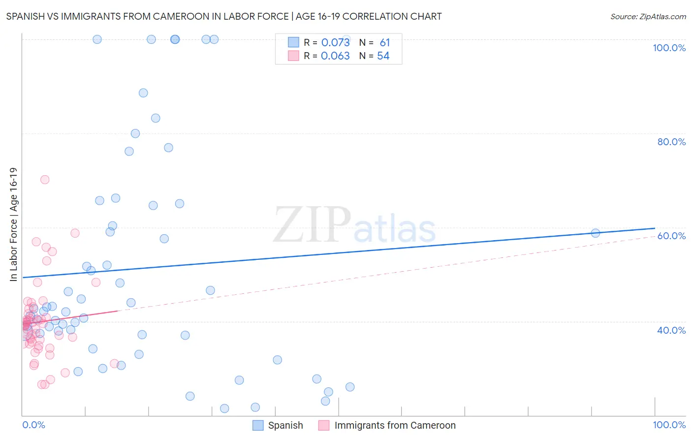 Spanish vs Immigrants from Cameroon In Labor Force | Age 16-19