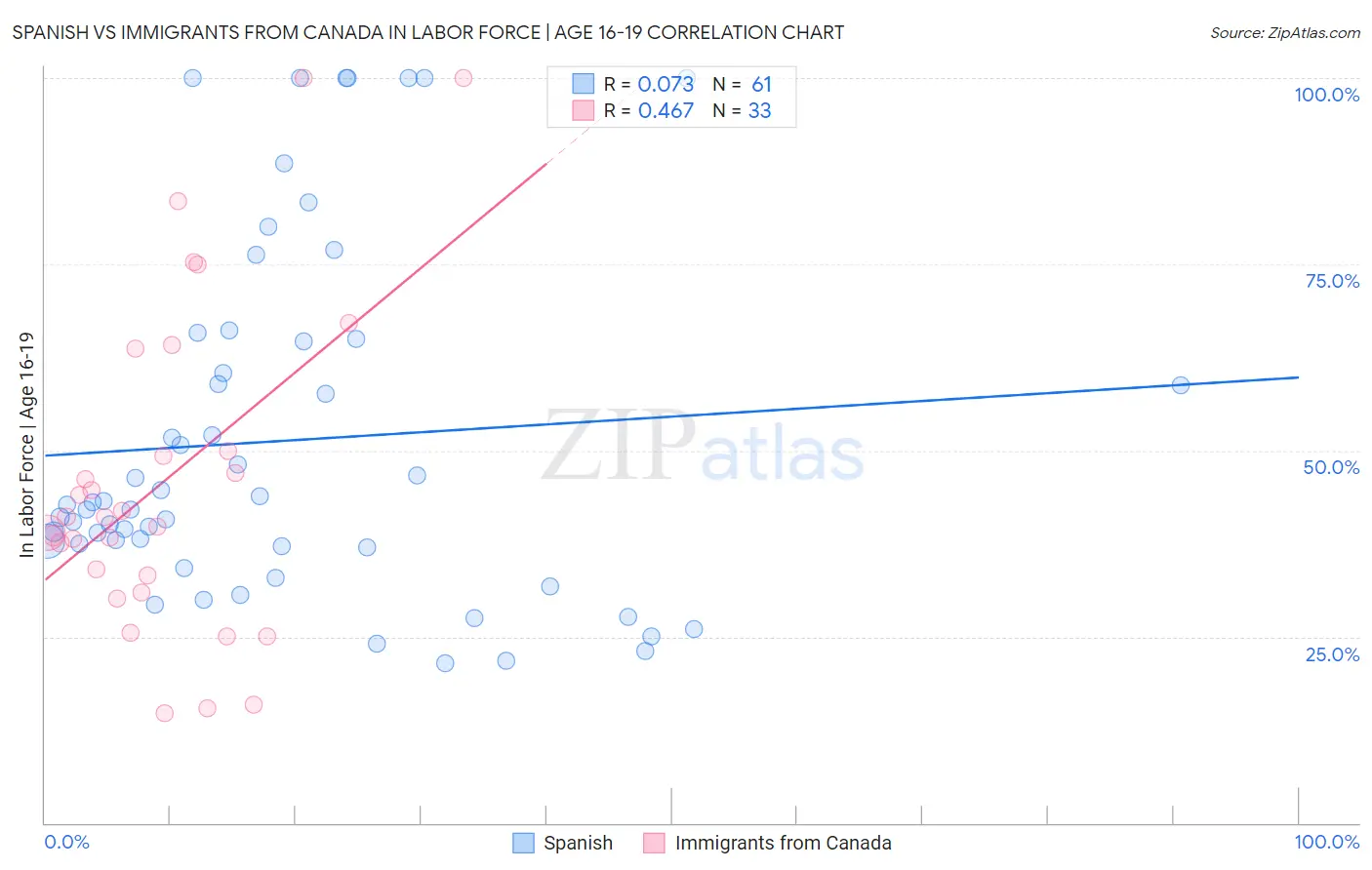 Spanish vs Immigrants from Canada In Labor Force | Age 16-19