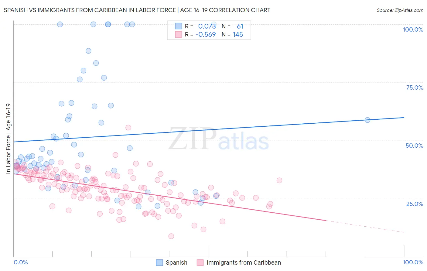 Spanish vs Immigrants from Caribbean In Labor Force | Age 16-19