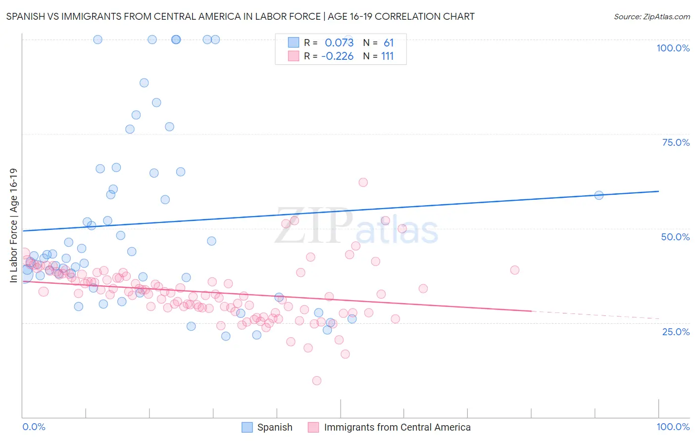 Spanish vs Immigrants from Central America In Labor Force | Age 16-19