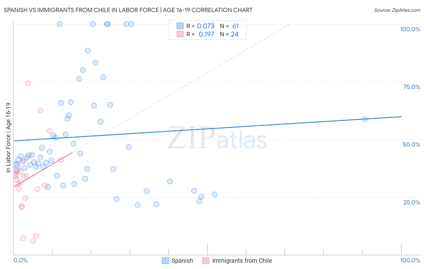 Spanish vs Immigrants from Chile In Labor Force | Age 16-19