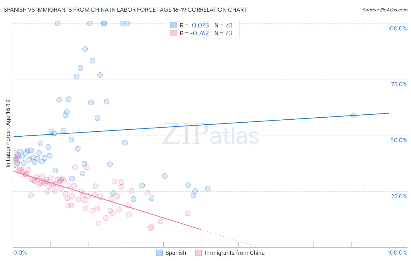 Spanish vs Immigrants from China In Labor Force | Age 16-19