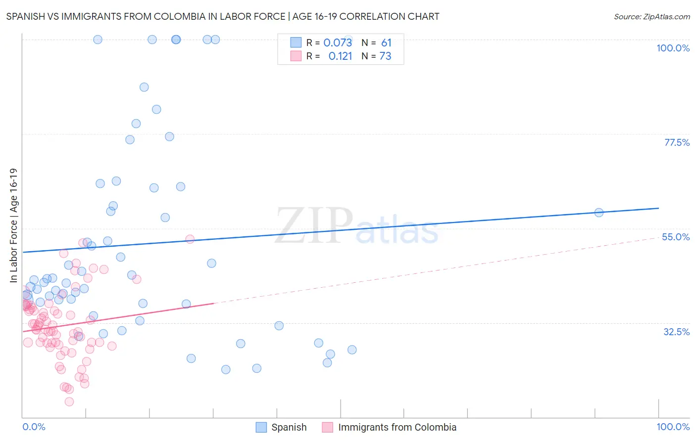 Spanish vs Immigrants from Colombia In Labor Force | Age 16-19