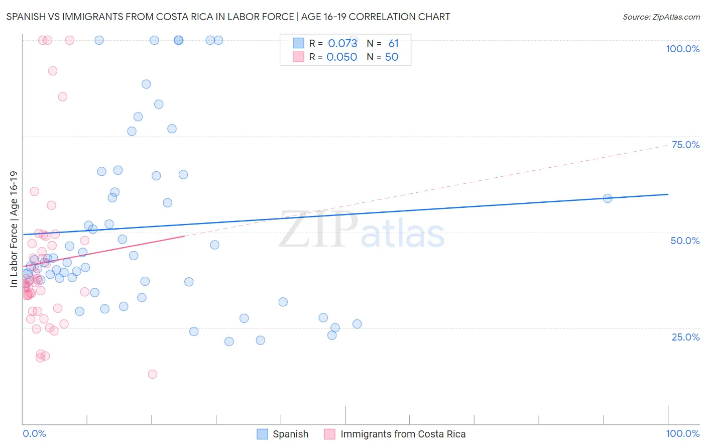 Spanish vs Immigrants from Costa Rica In Labor Force | Age 16-19