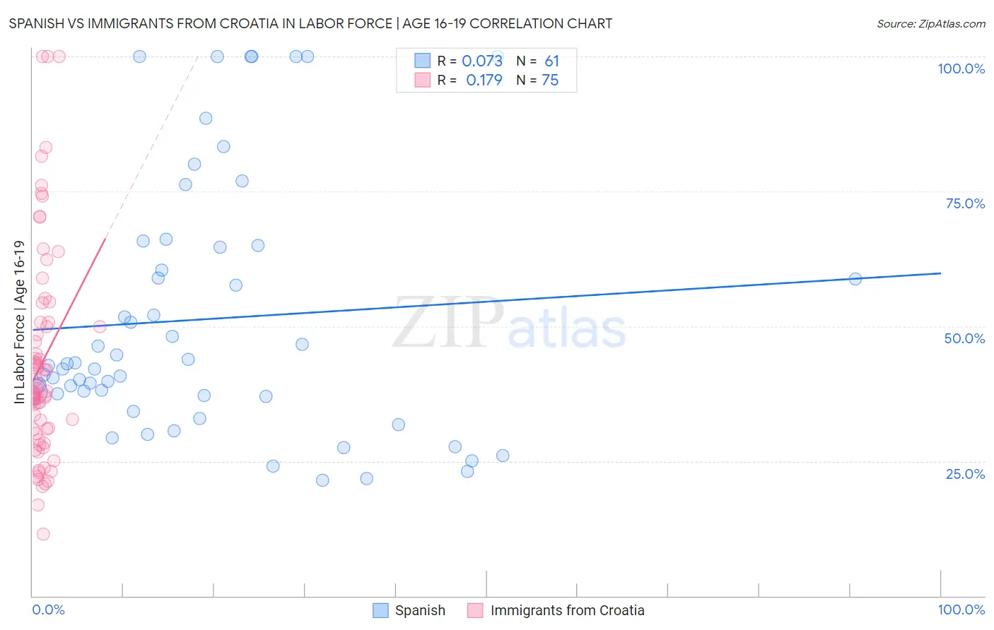 Spanish vs Immigrants from Croatia In Labor Force | Age 16-19