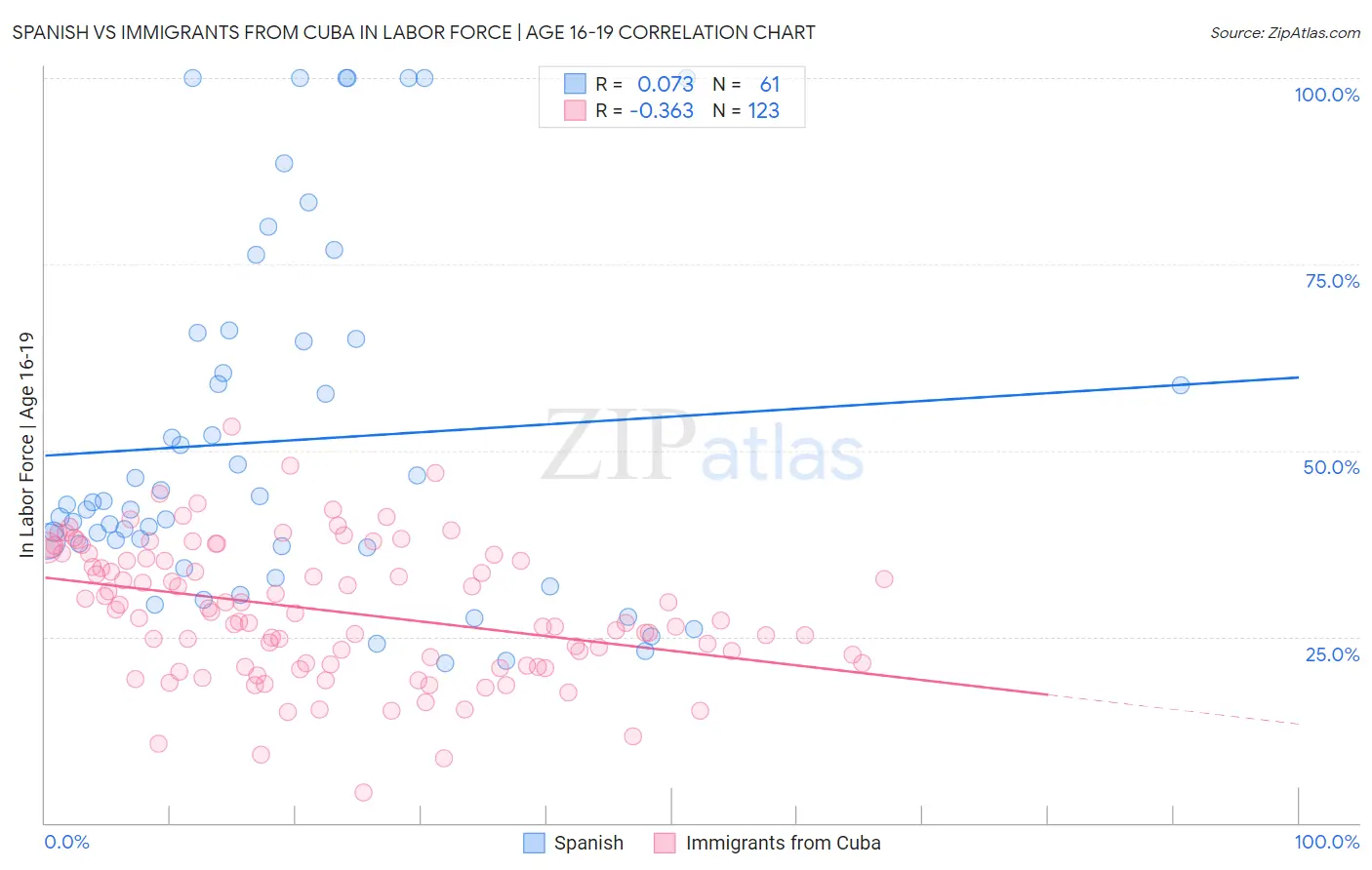 Spanish vs Immigrants from Cuba In Labor Force | Age 16-19