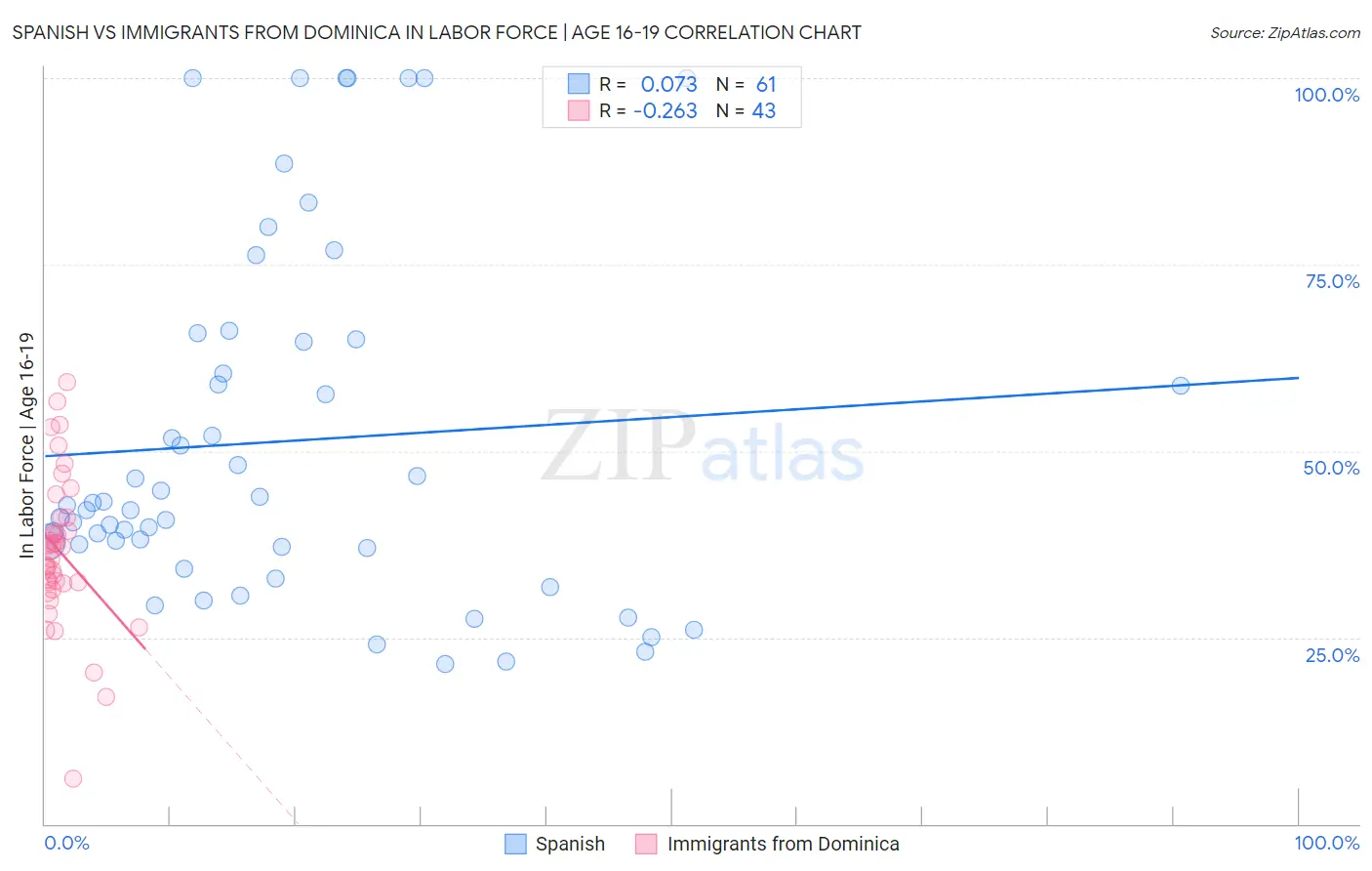 Spanish vs Immigrants from Dominica In Labor Force | Age 16-19