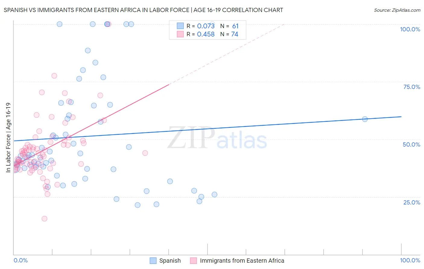 Spanish vs Immigrants from Eastern Africa In Labor Force | Age 16-19