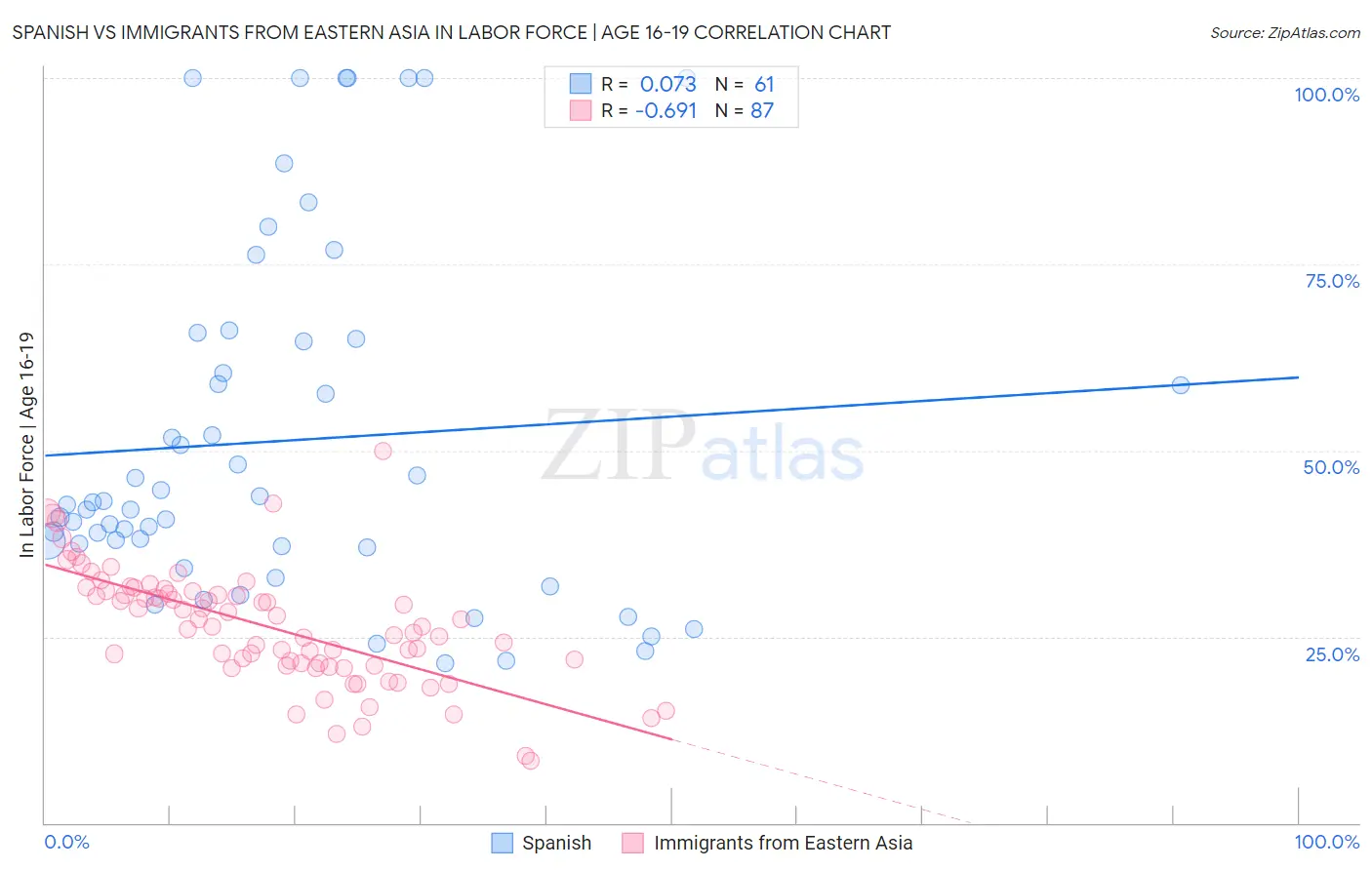 Spanish vs Immigrants from Eastern Asia In Labor Force | Age 16-19