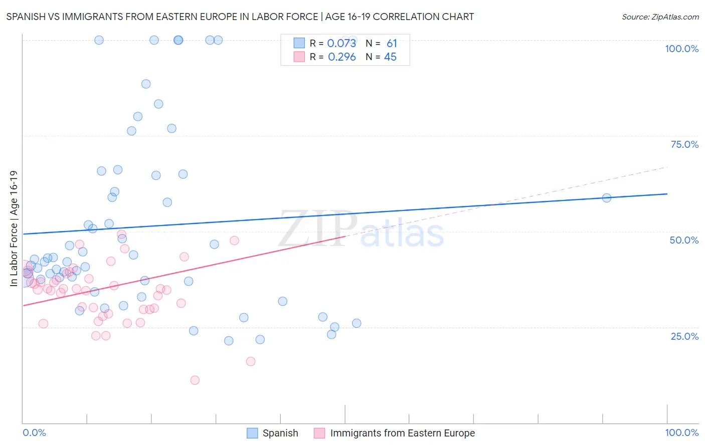 Spanish vs Immigrants from Eastern Europe In Labor Force | Age 16-19