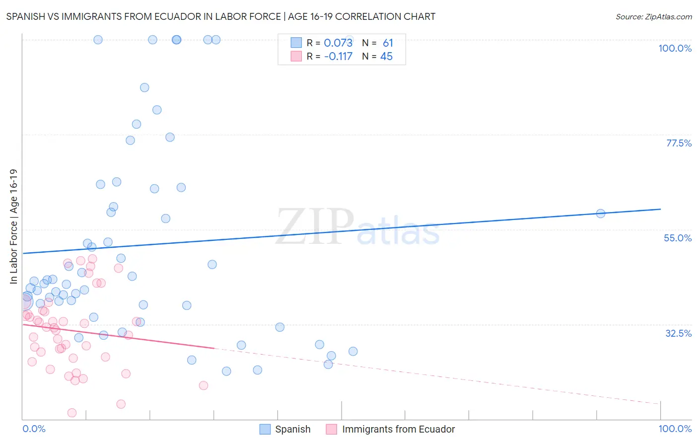 Spanish vs Immigrants from Ecuador In Labor Force | Age 16-19