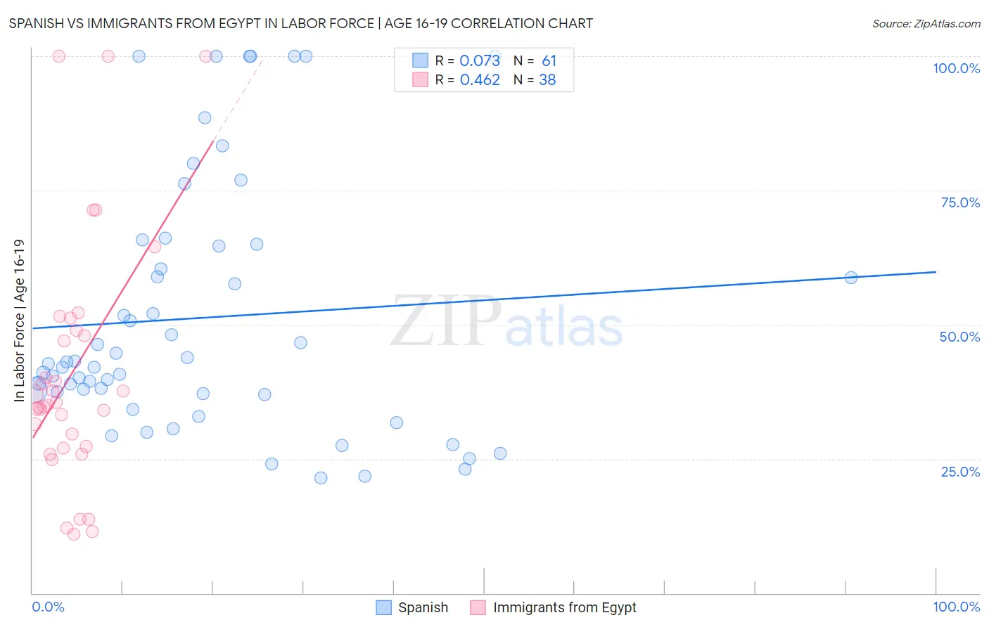 Spanish vs Immigrants from Egypt In Labor Force | Age 16-19