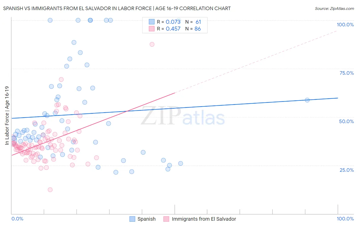 Spanish vs Immigrants from El Salvador In Labor Force | Age 16-19