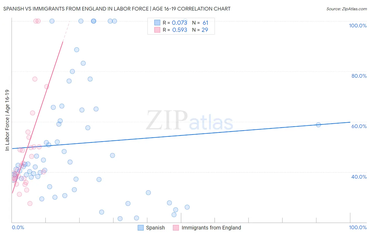 Spanish vs Immigrants from England In Labor Force | Age 16-19