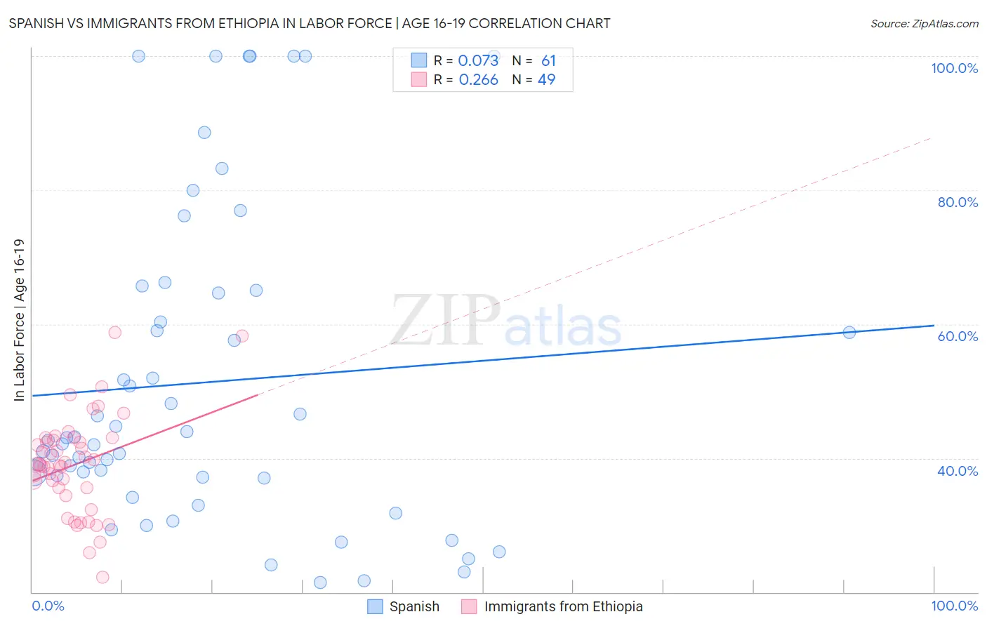 Spanish vs Immigrants from Ethiopia In Labor Force | Age 16-19