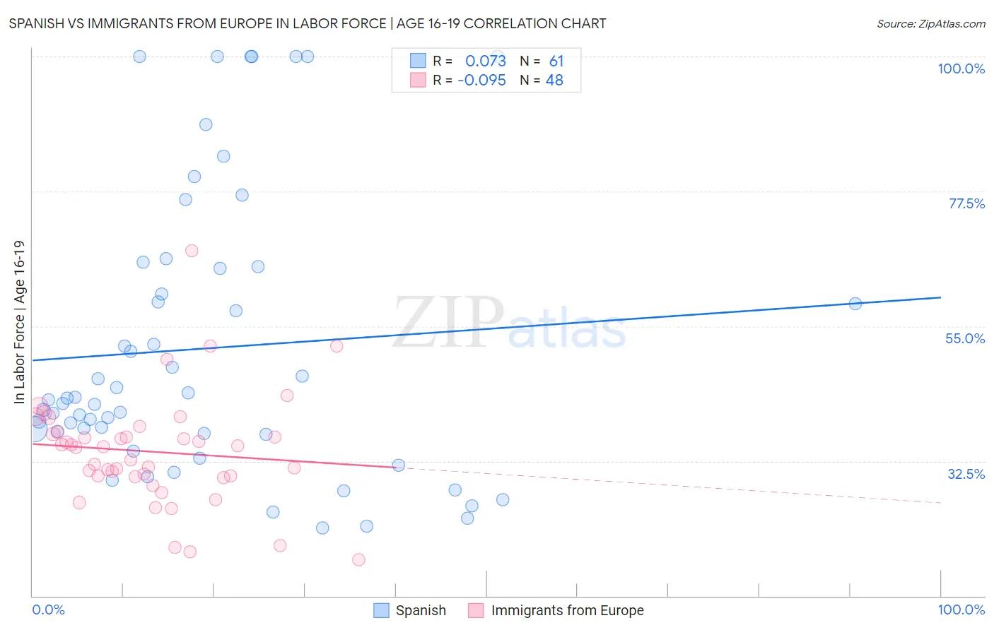 Spanish vs Immigrants from Europe In Labor Force | Age 16-19