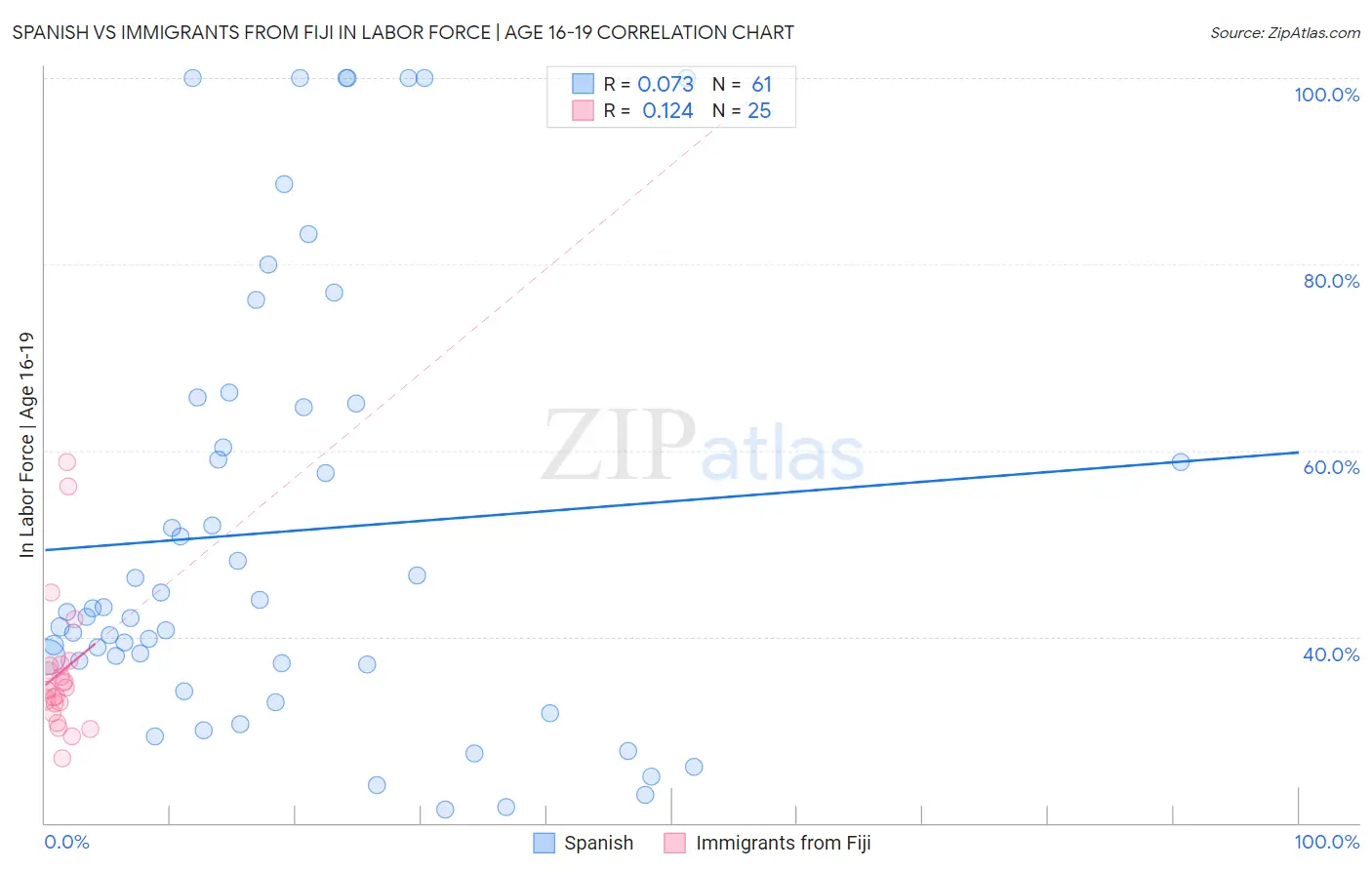 Spanish vs Immigrants from Fiji In Labor Force | Age 16-19